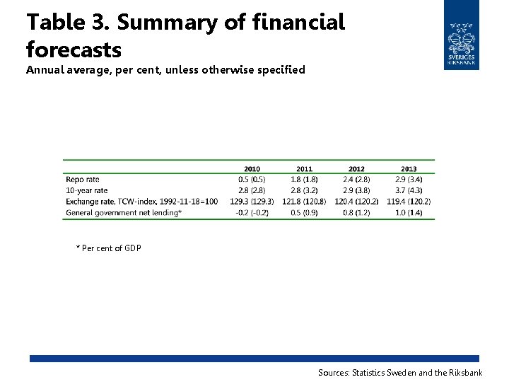Table 3. Summary of financial forecasts Annual average, per cent, unless otherwise specified *