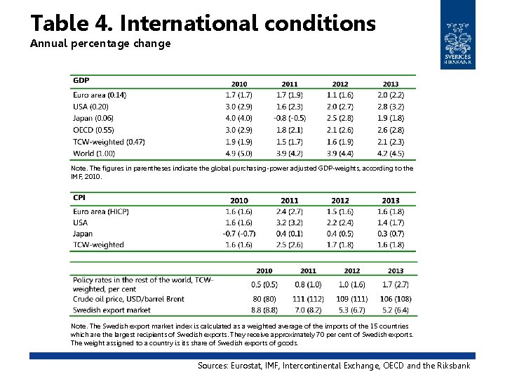 Table 4. International conditions Annual percentage change Note. The figures in parentheses indicate the