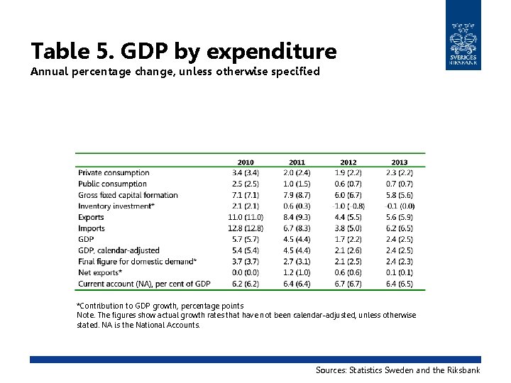 Table 5. GDP by expenditure Annual percentage change, unless otherwise specified *Contribution to GDP