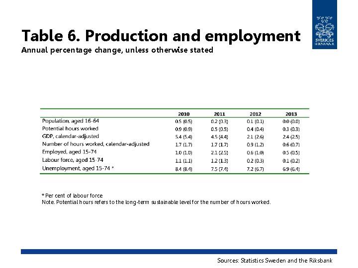 Table 6. Production and employment Annual percentage change, unless otherwise stated * Per cent