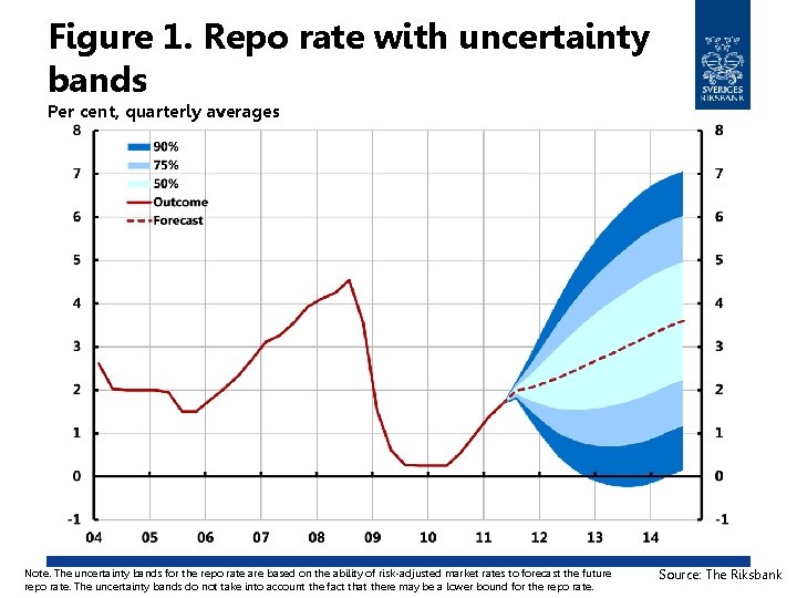 Figure 1. Repo rate with uncertainty bands Per cent, quarterly averages Note. The uncertainty