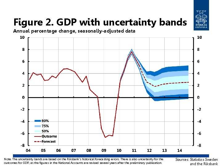 Figure 2. GDP with uncertainty bands Annual percentage change, seasonally-adjusted data Note. The uncertainty