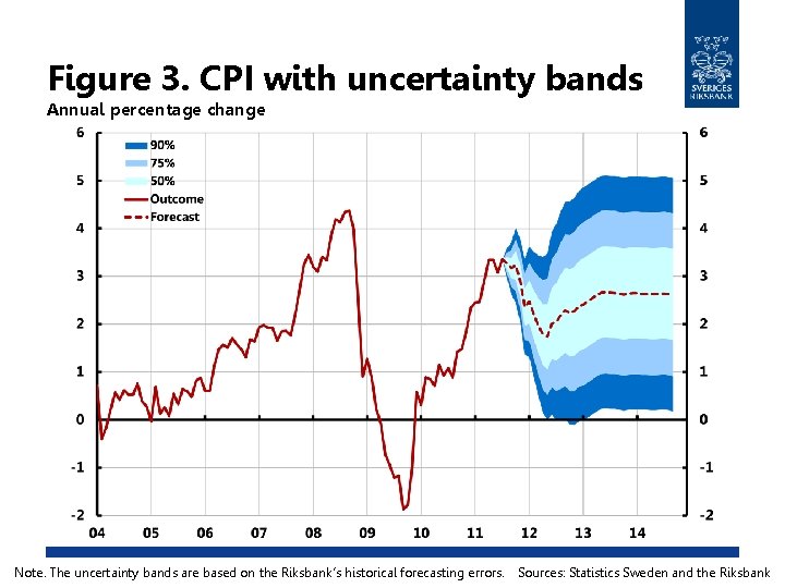Figure 3. CPI with uncertainty bands Annual percentage change Note. The uncertainty bands are