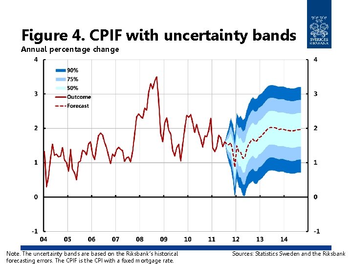 Figure 4. CPIF with uncertainty bands Annual percentage change Note. The uncertainty bands are