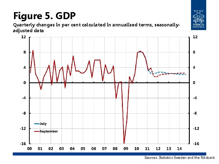 Figure 5. GDP Quarterly changes in per cent calculated in annualised terms, seasonallyadjusted data