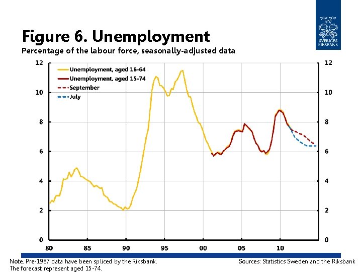 Figure 6. Unemployment Percentage of the labour force, seasonally-adjusted data Note. Pre-1987 data have