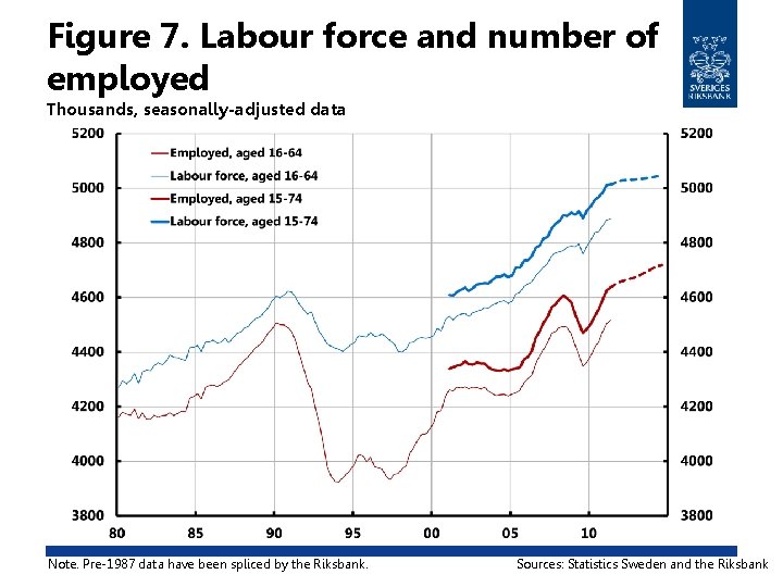 Figure 7. Labour force and number of employed Thousands, seasonally-adjusted data Note. Pre-1987 data