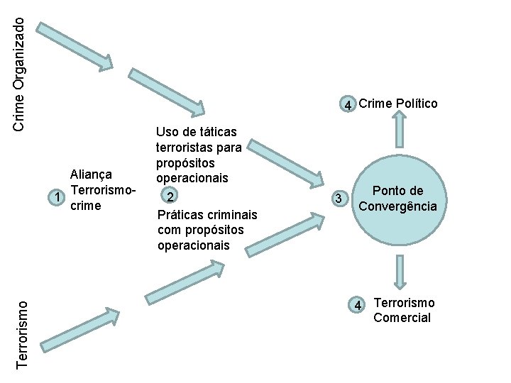 Crime Organizado 4 Crime Político Terrorismo Aliança Terrorismo 1 crime Uso de táticas terroristas