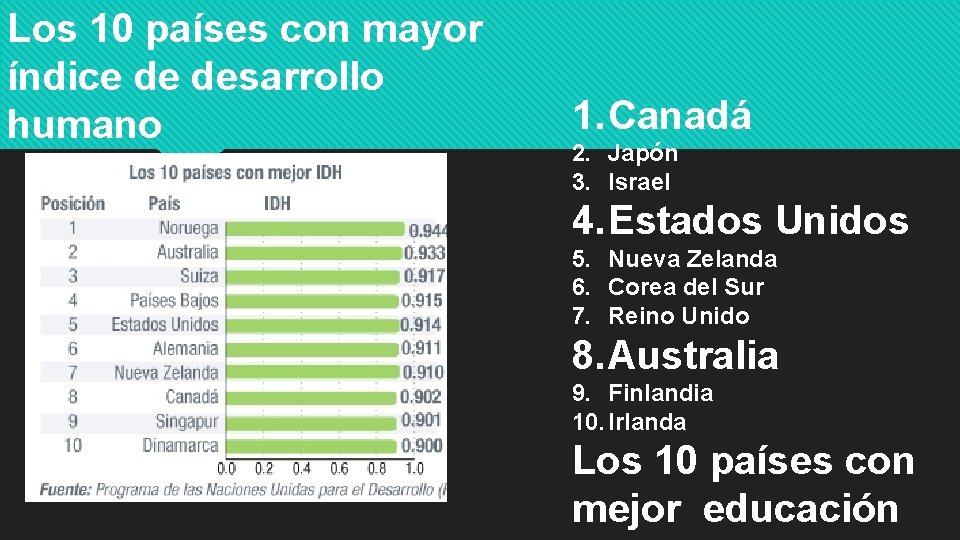 Los 10 países con mayor índice de desarrollo humano 1. Canadá 2. Japón 3.