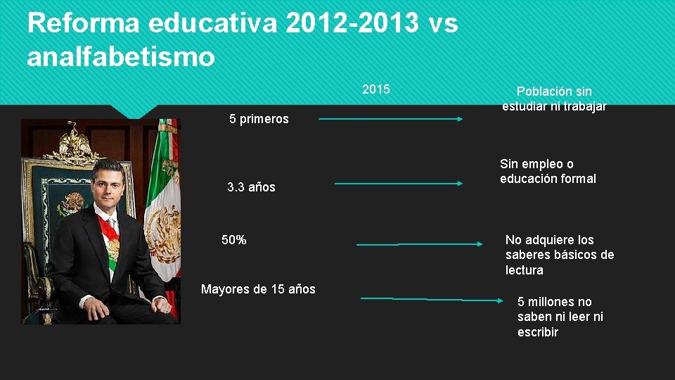 Reforma educativa 2012 -2013 vs analfabetismo 2015 5 primeros 3. 3 años 50% Mayores