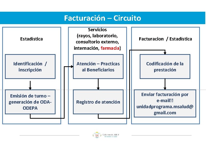 Facturación – Circuito Estadística Servicios (rayos, laboratorio, consultorio externo, internación, farmacia) Facturacion / Estadística