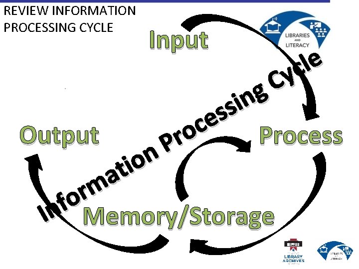 REVIEW INFORMATION PROCESSING CYCLE Output Input e l c Cy g n i s