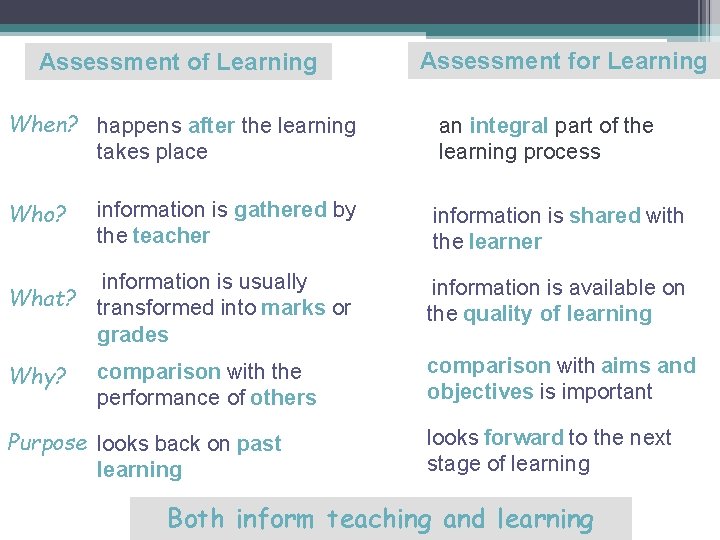 Assessment of Learning When? happens after the learning takes place Assessment for Learning an