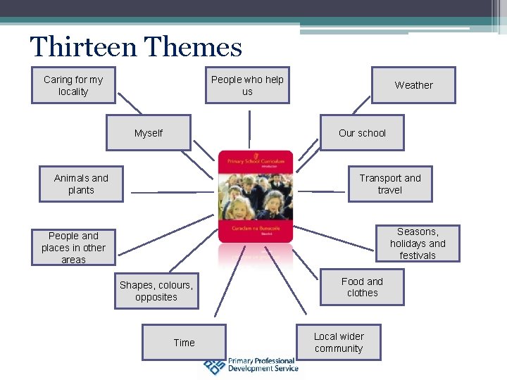 Thirteen Themes Caring for my locality People who help us Myself Weather Our school