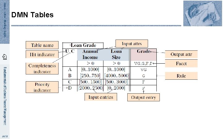 DMN Tables 
