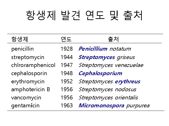 항생제 발견 연도 및 출처 항생제 연도 출처 penicillin streptomycin chlroramphenicol cephalosporin erythromycin amphotericin