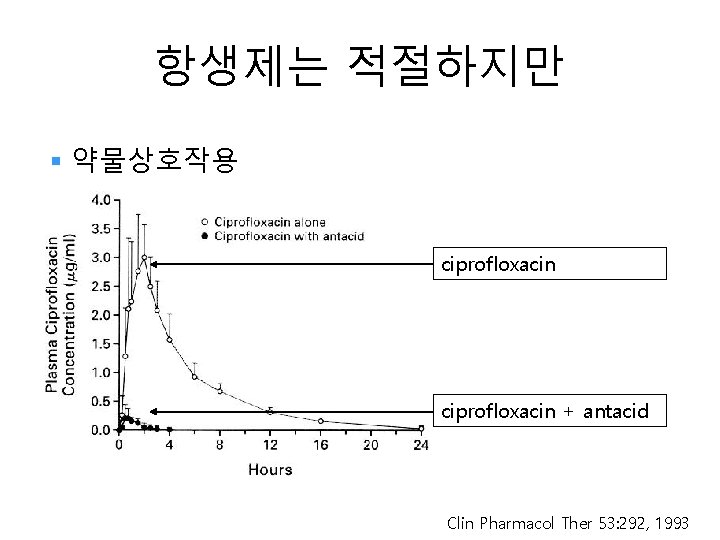 항생제는 적절하지만 § 약물상호작용 ciprofloxacin + antacid Clin Pharmacol Ther 53: 292, 1993 
