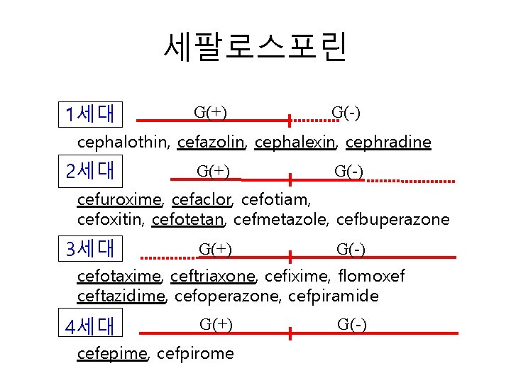 세팔로스포린 1세대 G(+) G(-) cephalothin, cefazolin, cephalexin, cephradine 2세대 G(+) G(-) cefuroxime, cefaclor, cefotiam,