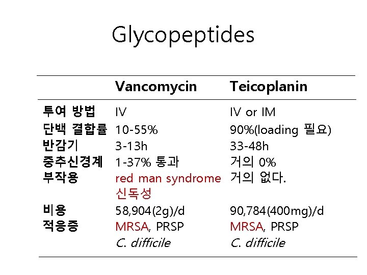 Glycopeptides 투여 방법 단백 결합률 반감기 중추신경계 부작용 비용 적응증 Vancomycin Teicoplanin IV 10