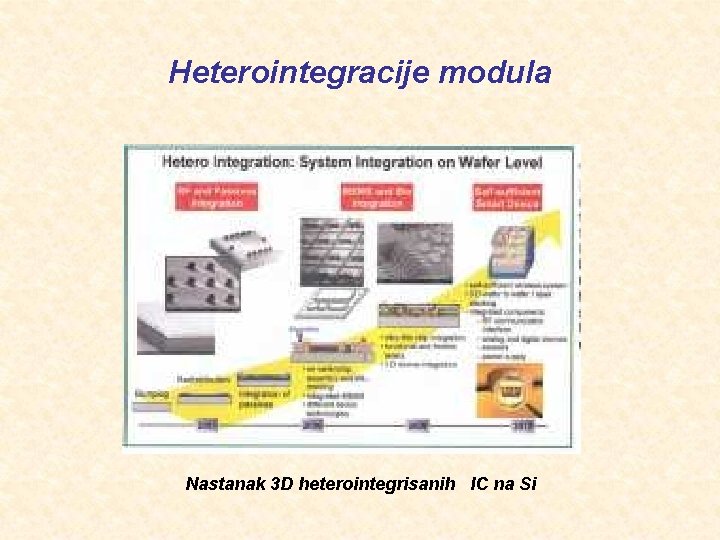 Heterointegracije modula Nastanak 3 D heterointegrisanih IC na Si 