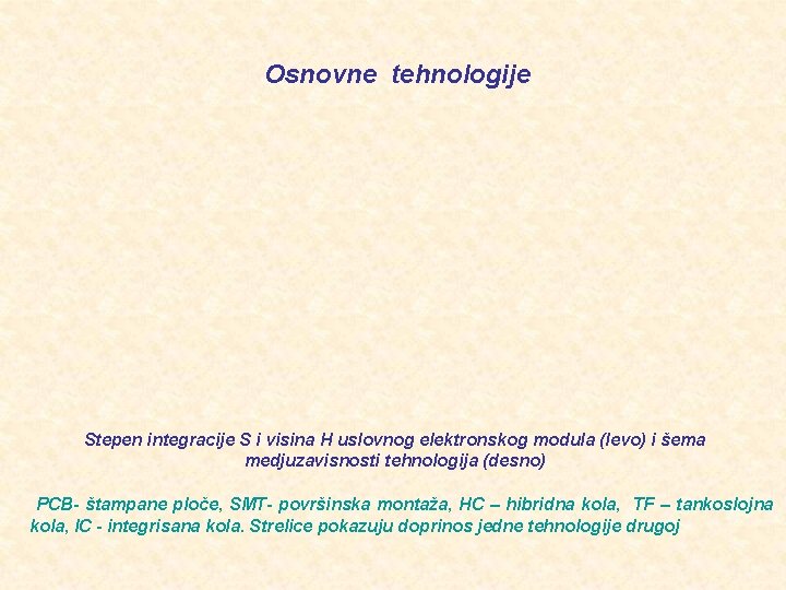 Osnovne tehnologije Stepen integracije S i visina H uslovnog elektronskog modula (levo) i šema