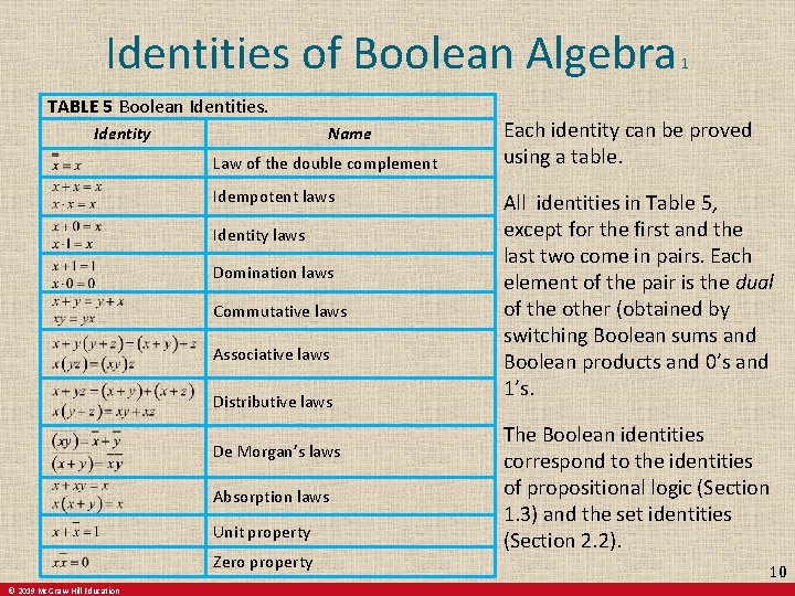 Identities of Boolean Algebra TABLE 5 Boolean Identities. Identity Name Law of the double