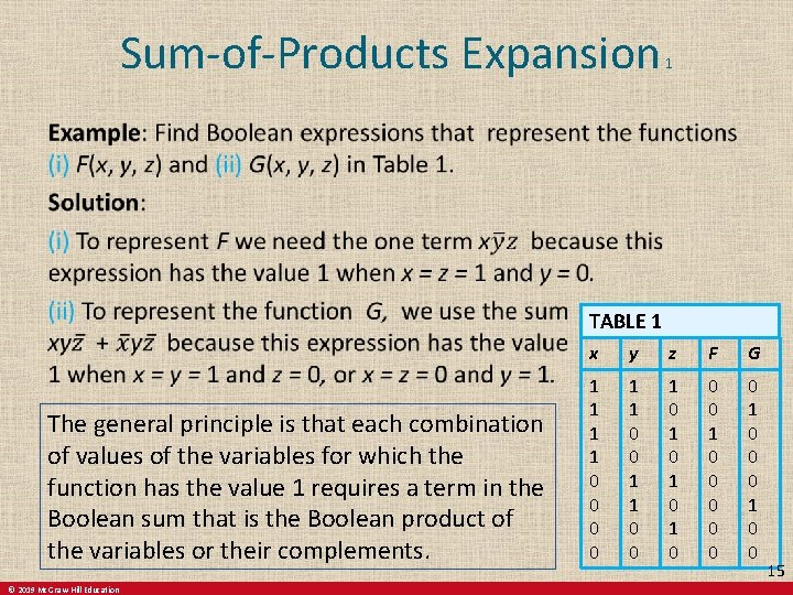 Sum-of-Products Expansion 1 TABLE 1 The general principle is that each combination of values