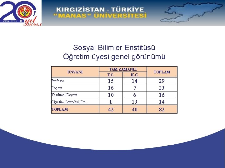 Sosyal Bilimler Enstitüsü Öğretim üyesi genel görünümü ÜNVANI Profesör Doçent Yardımcı Doçent Öğretim Görevlisi,