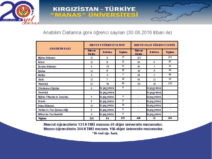 Anabilim Dallarına göre öğrenci sayıları (30. 06. 2016 itibarı ile) MEVCUT ÖĞRENCİ SAYISI* ANABİLİM