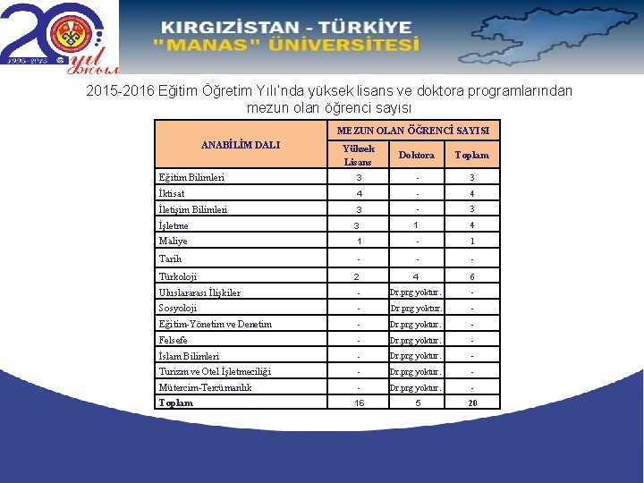 2015 -2016 Eğitim Öğretim Yılı’nda yüksek lisans ve doktora programlarından mezun olan öğrenci sayısı