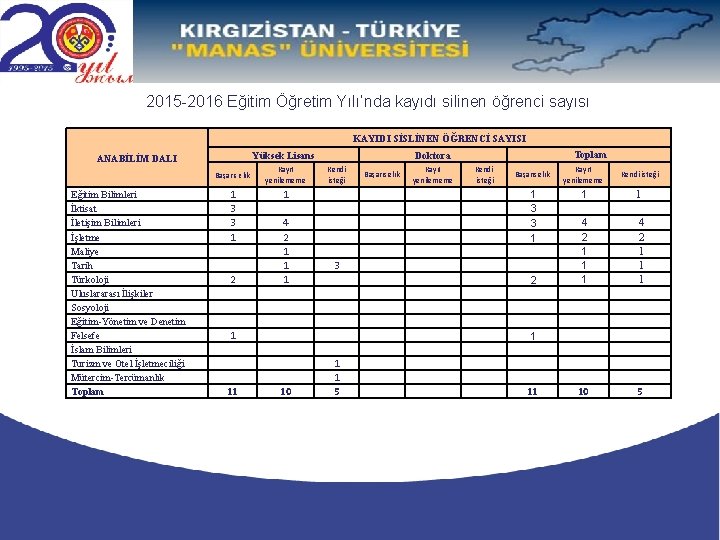 2015 -2016 Eğitim Öğretim Yılı’nda kayıdı silinen öğrenci sayısı KAYIDI SİSLİNEN ÖĞRENCİ SAYISI ANABİLİM