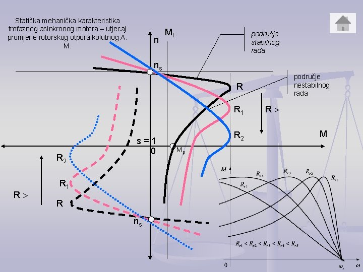 Statička mehanička karakteristika trofaznog asinkronog motora – utjecaj promjene rotorskog otpora kolutnog A. M.