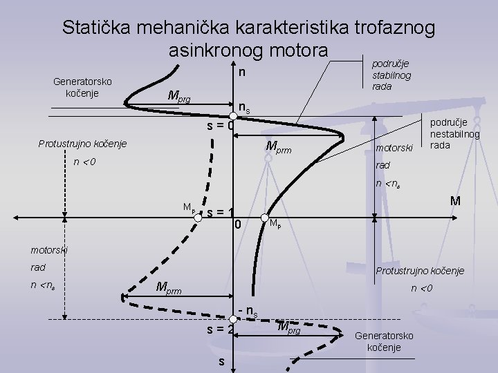 Statička mehanička karakteristika trofaznog asinkronog motora područje Generatorsko kočenje n Mprg stabilnog rada ns