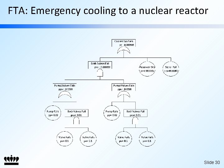 FTA: Emergency cooling to a nuclear reactor Slide 30 