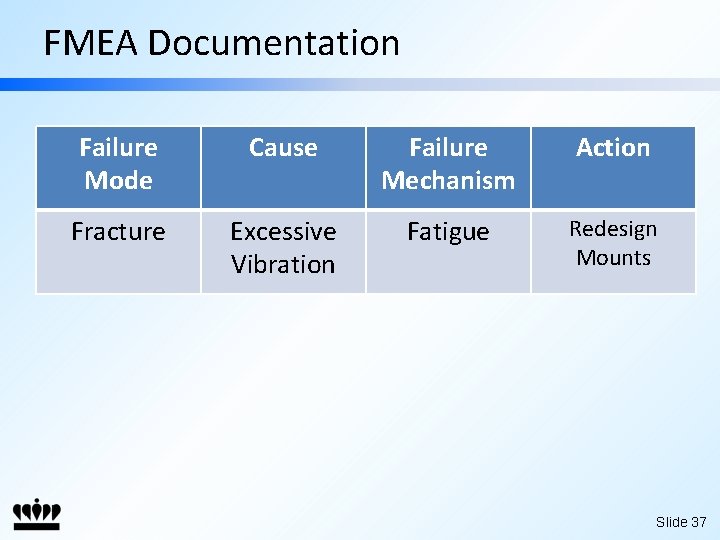 FMEA Documentation Failure Mode Cause Failure Mechanism Action Fracture Excessive Vibration Fatigue Redesign Mounts