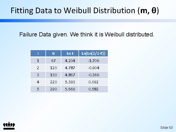 Fitting Data to Weibull Distribution (m, θ) Failure Data given. We think it is