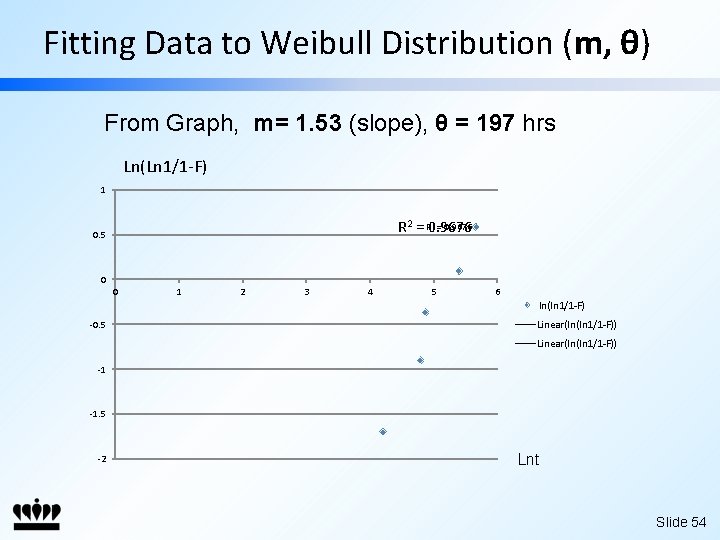 Fitting Data to Weibull Distribution (m, θ) From Graph, m= 1. 53 (slope), θ