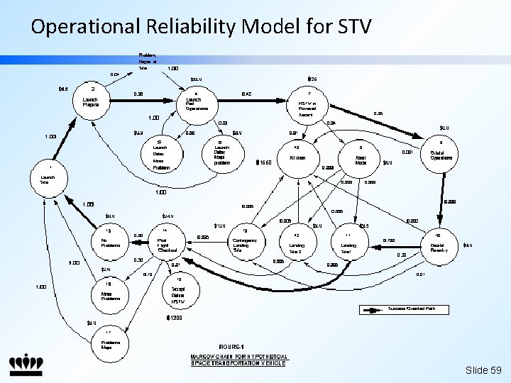 Operational Reliability Model for STV Slide 59 