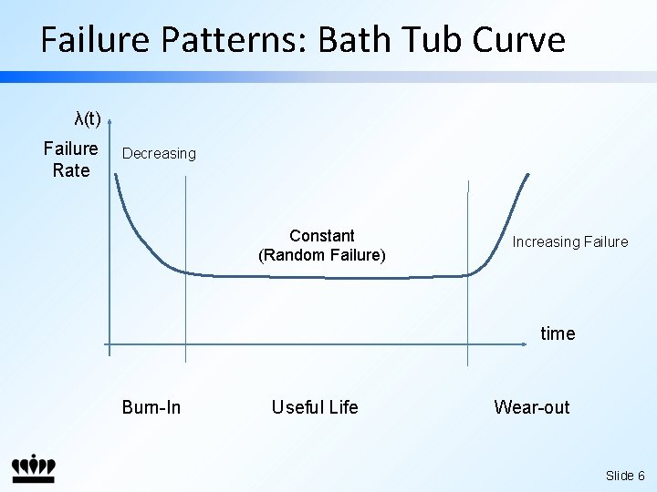 Failure Patterns: Bath Tub Curve λ(t) Failure Rate Decreasing Constant (Random Failure) Increasing Failure