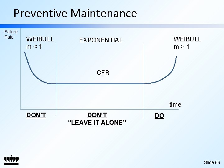 Preventive Maintenance Failure Rate WEIBULL m<1 WEIBULL m>1 EXPONENTIAL CFR time DON’T “LEAVE IT