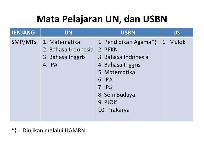 Mata Pelajaran UN, dan USBN JENJANG SMP/MTs UN 1. Matematika 2. Bahasa Indonesia 3.