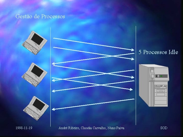 Gestão de Processos 5 Processos Idle 1998 -11 -19 André Ribeiro, Claudia Carvalho, Nuno
