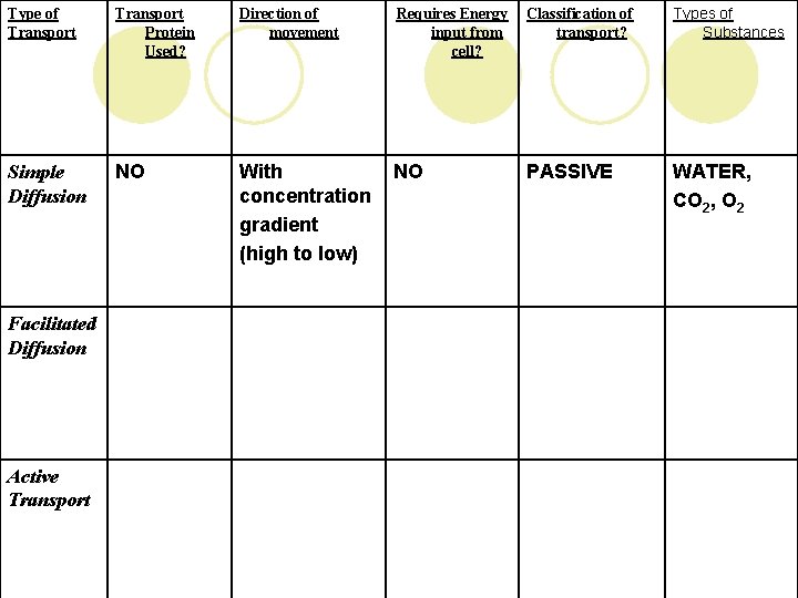 Type of Transport Protein Used? Direction of movement Requires Energy input from cell? Classification