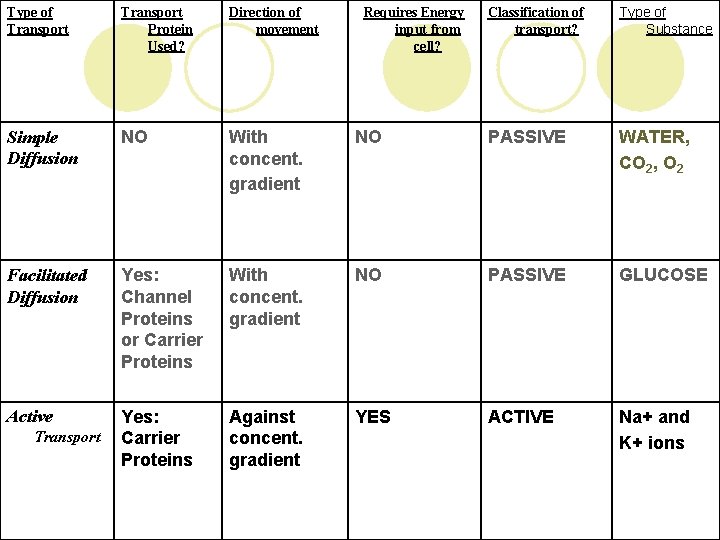 Classification of transport? Type of Substance NO PASSIVE WATER, CO 2, O 2 With