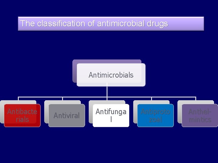 The classification of antimicrobial drugs Antimicrobials Antibacte rials Antiviral Antifunga l Antiproto zoal Anthelmintics