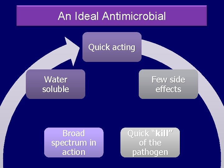 An Ideal Antimicrobial Quick acting Water soluble Broad spectrum in action Few side effects