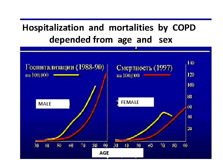 Hospitalization and mortalities by COPD depended from age and sex FEMALE AGE 