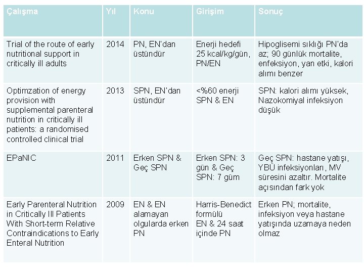 Çalışma Yıl Konu Girişim Sonuç Trial of the route of early nutritional support in