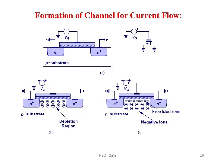 Formation of Channel for Current Flow: Nasim Zafar. 10 