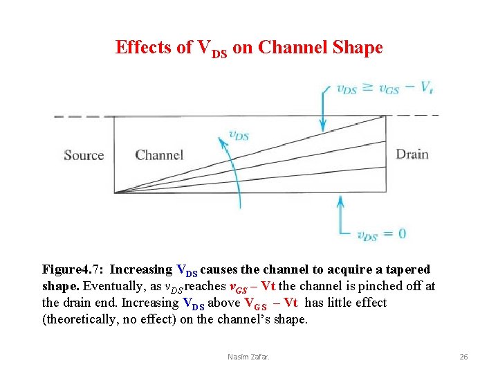 Effects of VDS on Channel Shape Figure 4. 7: Increasing VDS causes the channel